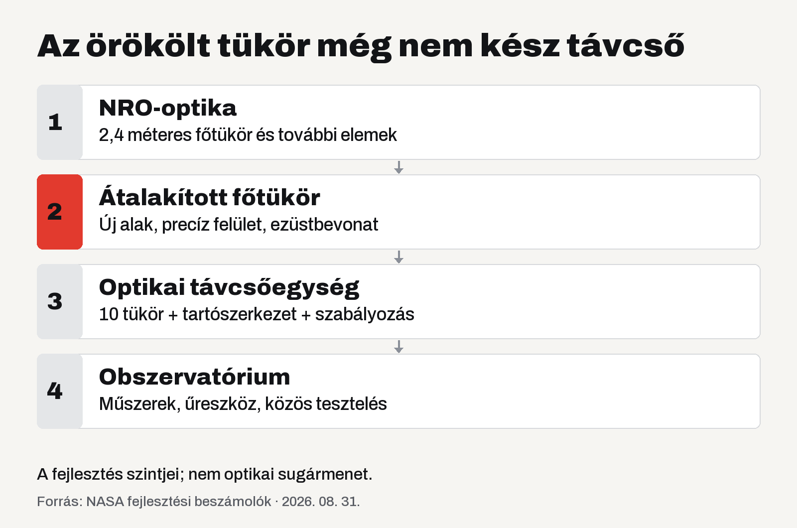 Négy lépés mutatja, hogyan lett az örökölt optikából átalakított főtükör, teljes optikai egység, majd tudományos obszervatórium.