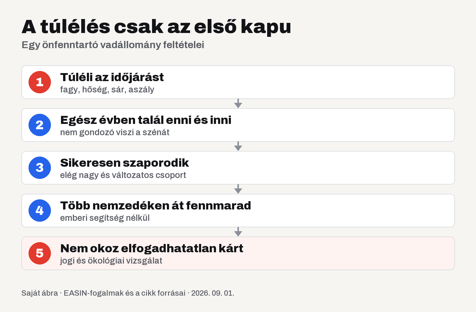 Egy önfenntartó vadállományhoz a túlélésen kívül táplálék, szaporodás, több nemzedék és jogszerű, ökológiailag elfogadható jelenlét is kell.