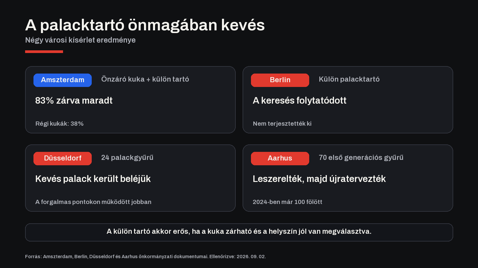 A palacktartó önmagában Berlinben, Düsseldorfban és Aarhusban sem szüntette meg automatikusan a kukák átvizsgálását.